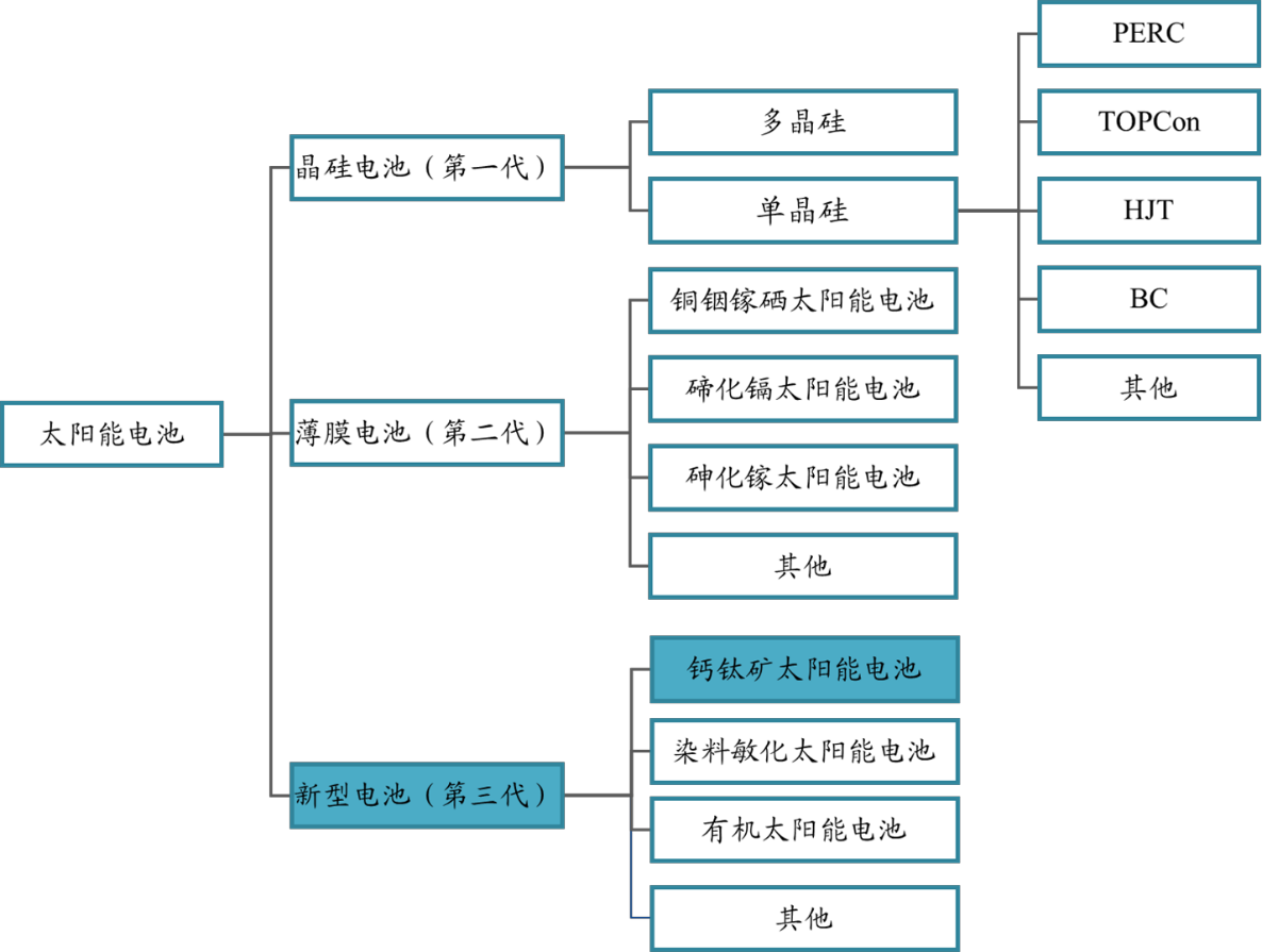 低成本制备高效率钙钛矿太阳能电池的研究