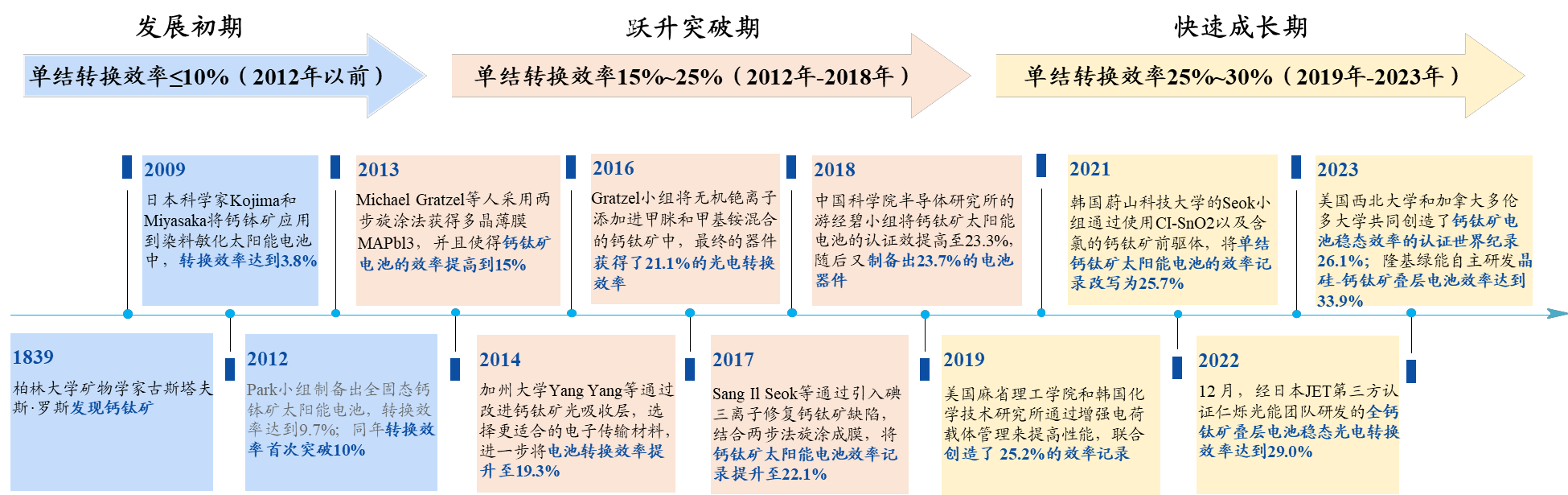 钙钛矿太阳能电池转换效率的重要节点