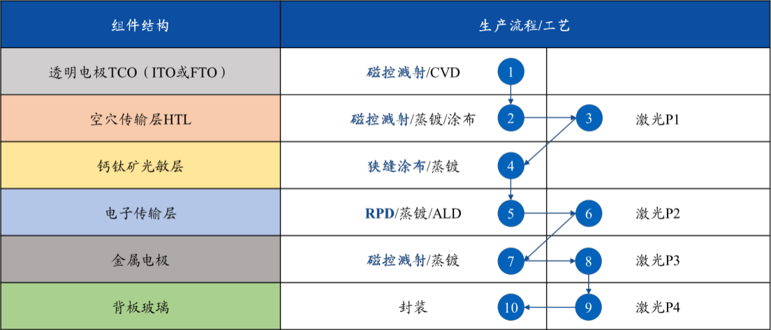 钙钛矿电池的组件结构，对应的生产流程及工艺